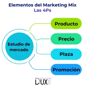 Las 4p del marketing Mix