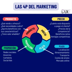 Las 4p's del marketing Mix